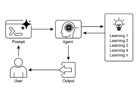 Learning and Adapting Pattern