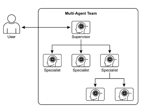 Multi-代理 System