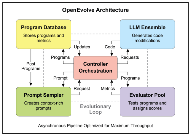 OpenEvolve Architecture
