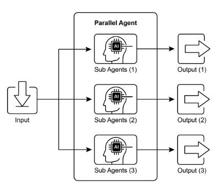 Parallelization with Sub-代理