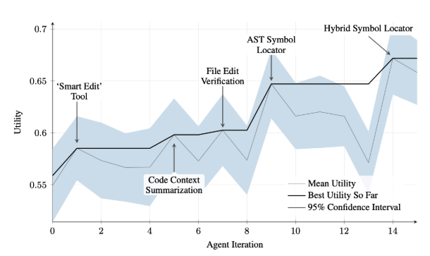 Performance across Iterations