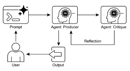 Reflection Design Pattern, Producer and Critique 代理