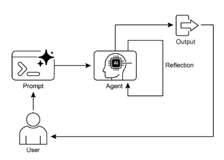 Reflection Design Pattern, Self-Reflection