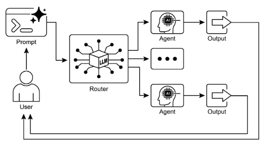 Router Pattern, using LLM as a Router
