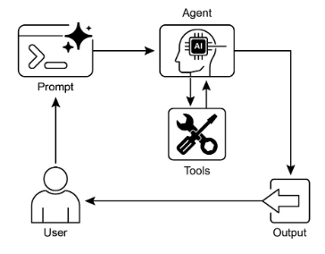 工具使用 Design Pattern