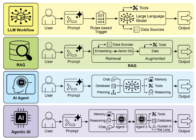 從 LLM 過渡到 RAG，然後過渡到 Agentic RAG，最後過渡到 Agentic AI